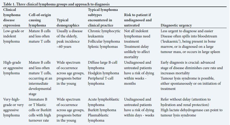 Lymphoma: Types, Causes, Symptoms, Diagnosis, and Treatments