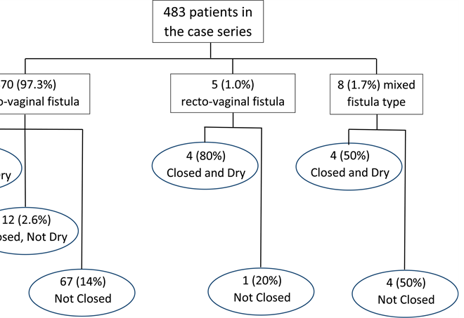Obstetric Fistula: Causes, Symptoms, Diagnosis, and Treatment Options