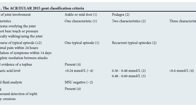 Gout: Causes, Symptoms, Diagnosis, and Treatment (Hyperuricemia)