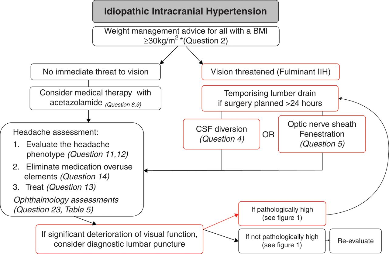 Idiopathic Intracranial Hypertension (IIH): A Complete Guide