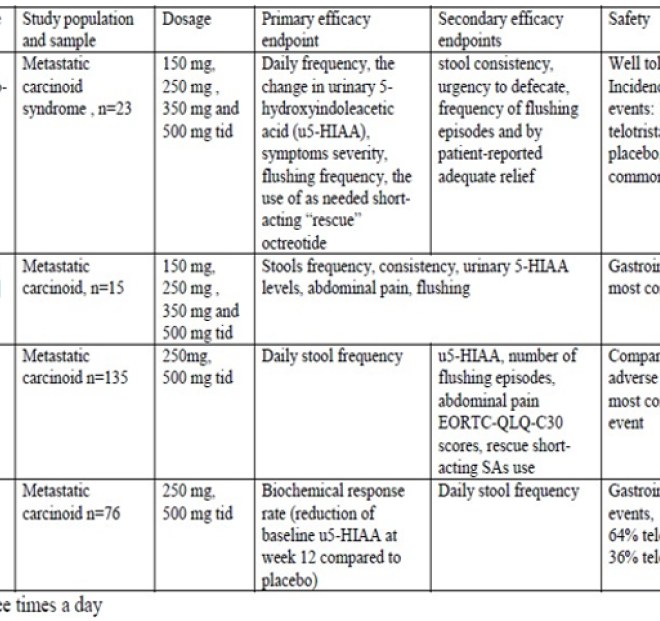 Carcinoid Syndrome: Understanding the Condition, Symptoms, and Treatments