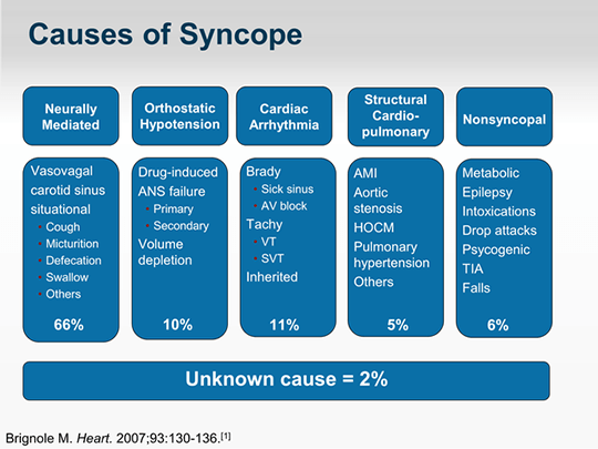 Vasovagal Syncope (Fainting): Overview, Triggers, and Management