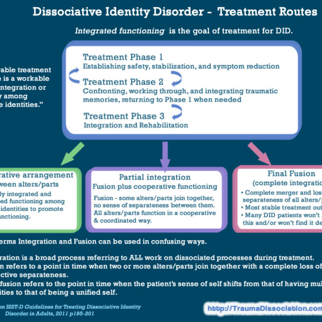 Dissociative Identity Disorder: Understanding the Condition, Symptoms, and Treatment