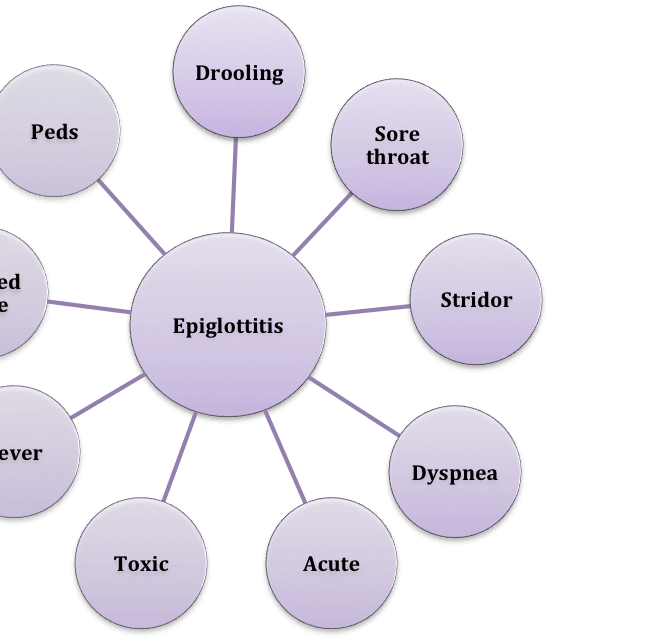 Epiglottitis: Causes, Symptoms, Diagnosis, and Treatment (Swollen Voice Box)