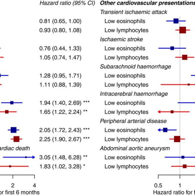 Low White Blood Cell Count (Neutropenia): Overview, Causes, Symptoms & Care