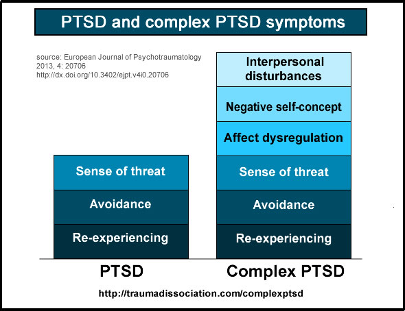 Post Traumatic Stress Disorder (PTSD): Causes, Symptoms, and Treatments
