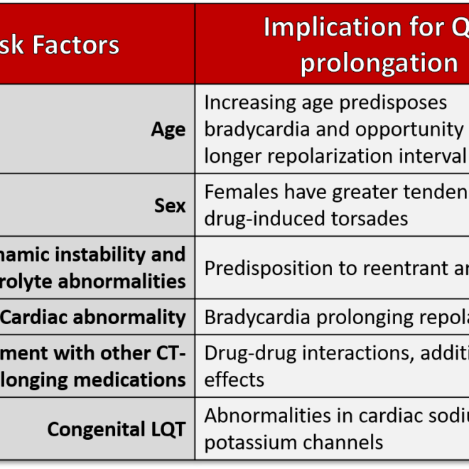 Long QT Syndrome: A Detailed Overview of Causes, Symptoms, and Treatments