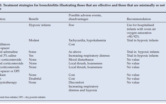 Bronchiolitis: Causes, Symptoms, and Care
