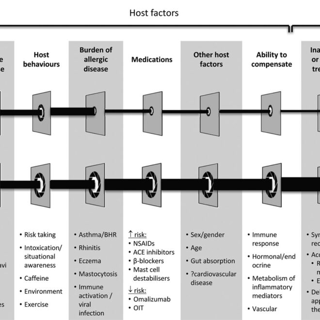 Anaphylaxis (Severe Allergic Reaction): Causes, Symptoms & Emergency Care