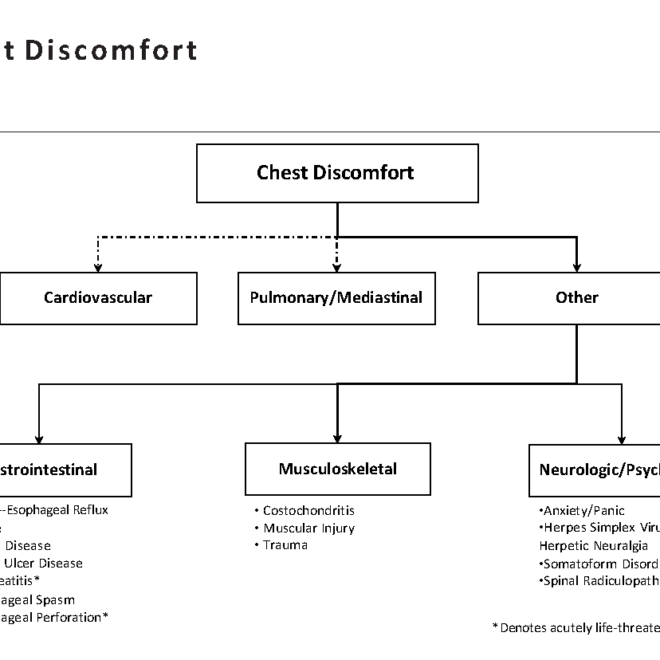 Chest Wall Pain (Costochondritis): Causes, Symptoms, and Relief Options