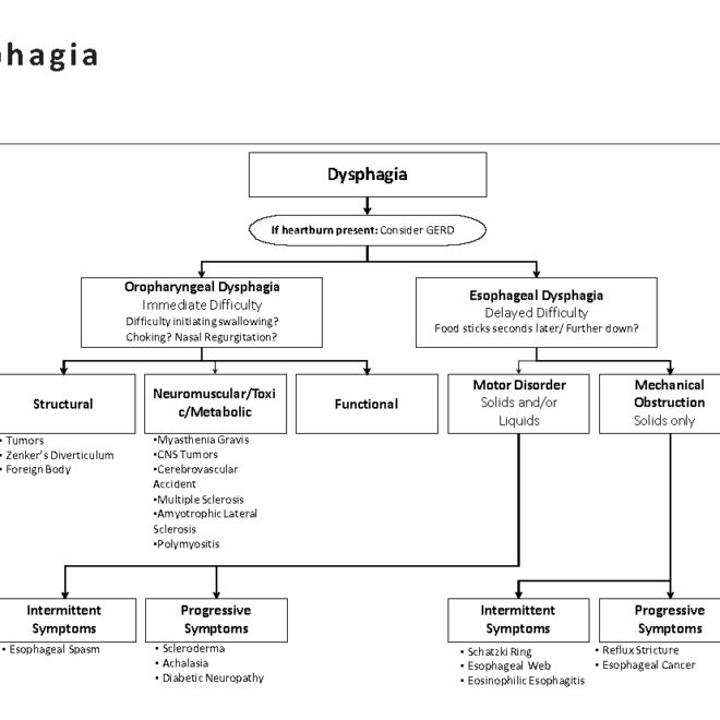 Difficulty Swallowing (Dysphagia): Overview, Types, Causes & Management
