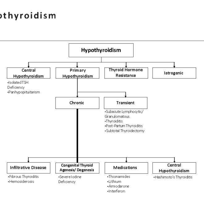 Hypothyroidism: Causes, Symptoms, and Treatments