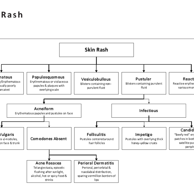 Perioral Dermatitis: Causes, Symptoms, and Treatments (Skin Rash Around the Mouth)