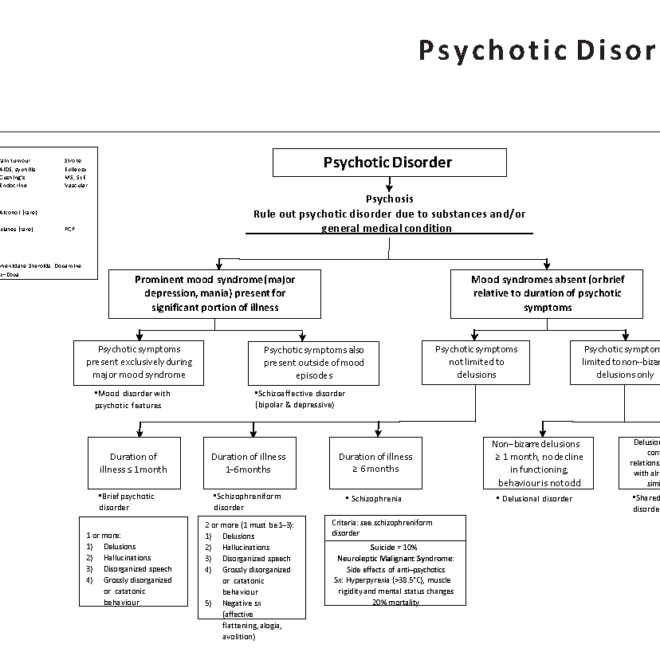 Psychotic Disorders: Types, Symptoms, and Treatments