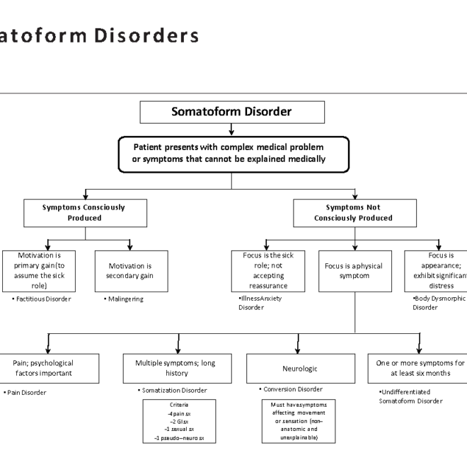 Somatic Symptom Disorder: Understanding the Condition, Symptoms, and Care