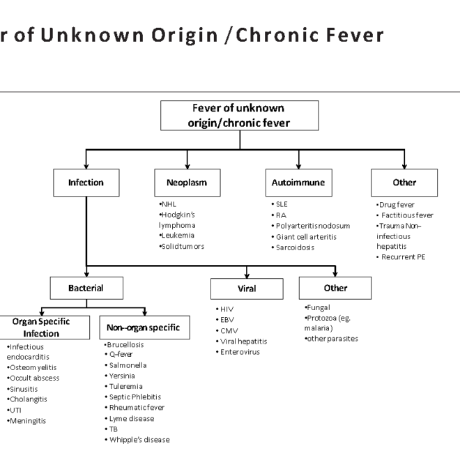 Rheumatic Fever: Causes, Symptoms, Diagnosis, and Treatment