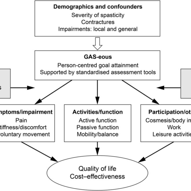 Spasticity: Causes, Symptoms, and Management Options