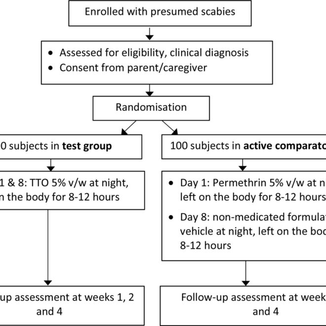 Scabies: Causes, Symptoms, Treatment, and Prevention
