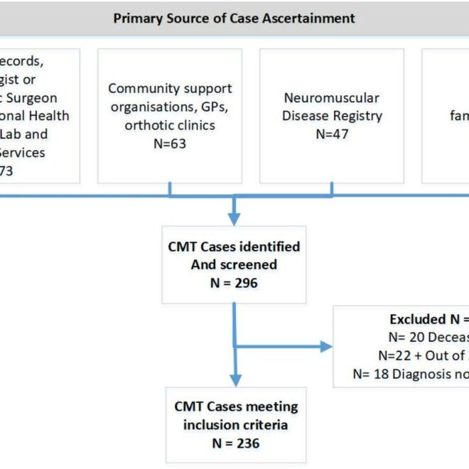 Charcot-Marie-Tooth Disease (CMT): Overview, Types, Symptoms & Care