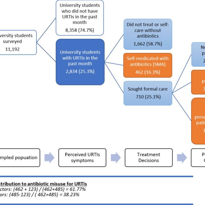 Upper Respiratory Tract Infections (URTIs): Causes, Symptoms, and Care