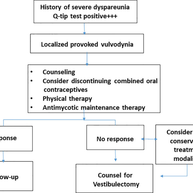 Vulvodynia: Understanding Chronic Vulvar Pain