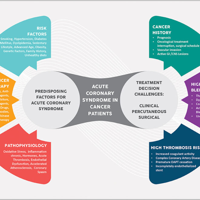 Coronary Artery Disease: Overview, Risk Factors, Symptoms & Care
