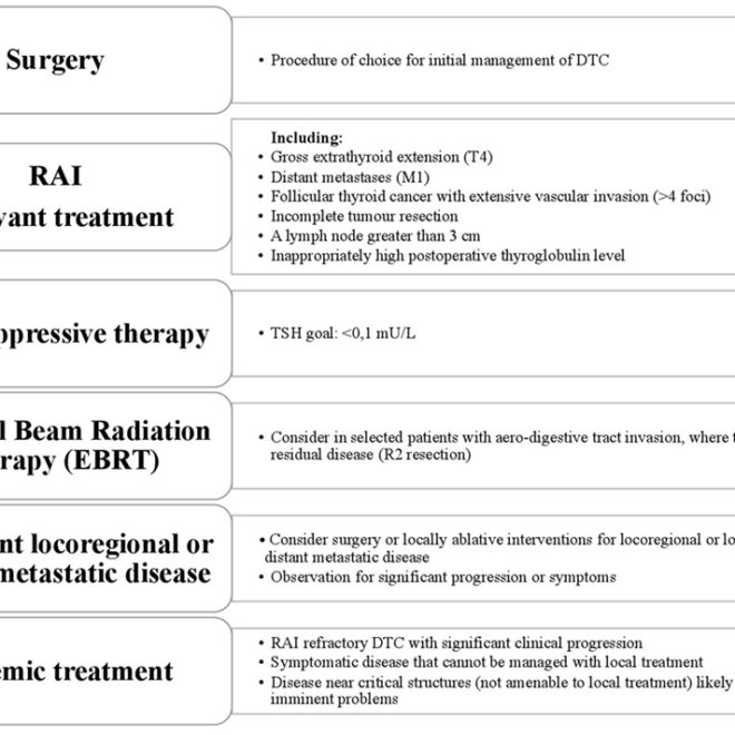 Thyroid Cancer: Types, Symptoms, Diagnosis, and Treatments