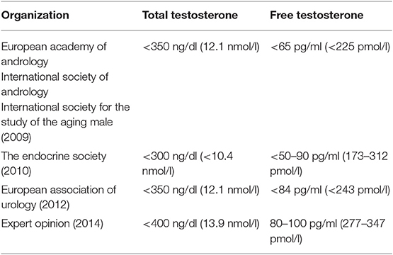 Low Testosterone (Hypogonadism): Causes, Symptoms & Treatments