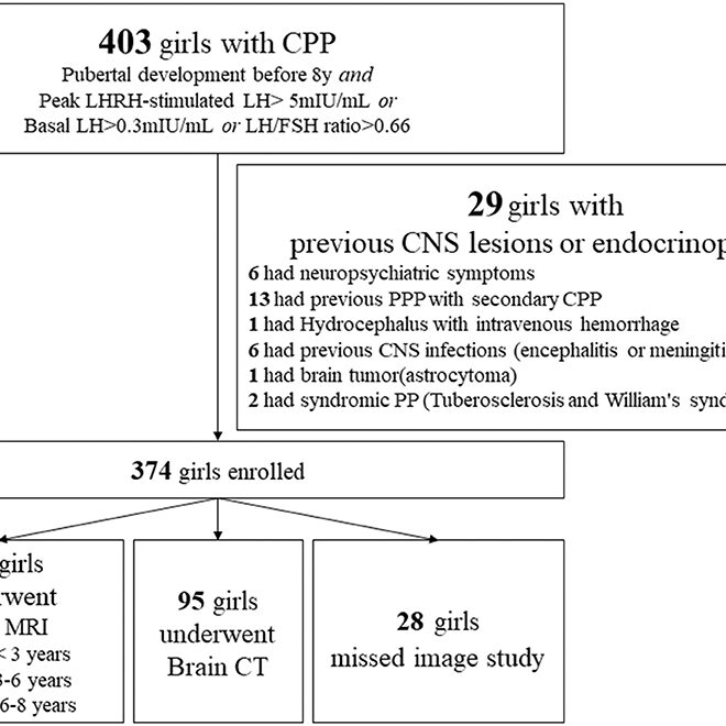 Precocious Puberty (Early Onset of Puberty): Overview, Causes, and Treatment Options