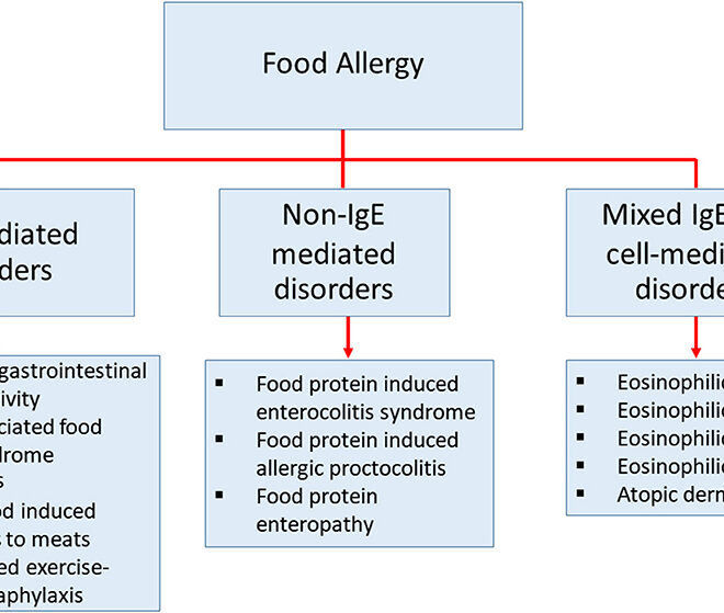 Food Allergy: Causes, Symptoms, Diagnosis, and Management