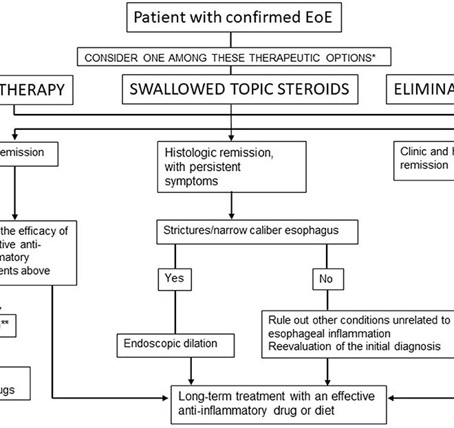 Eosinophilic Esophagitis (EoE): Causes, Symptoms, Diagnosis & Treatment