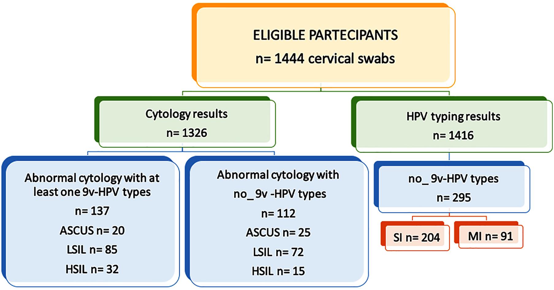 Human Papillomavirus (HPV) Infection: Overview, Types, Transmission, and Prevention