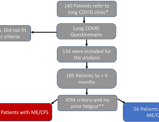 Chronic Fatigue Syndrome: Understanding the Condition, Symptoms, and Management