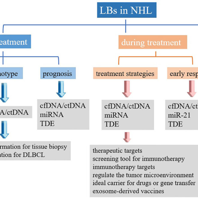 Non-Hodgkin Lymphoma (NHL): Types, Symptoms, Diagnosis, and Treatments