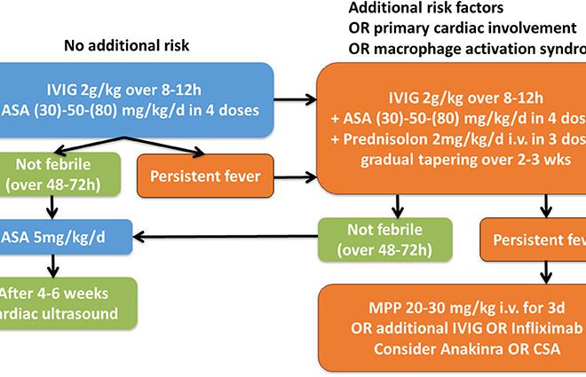 Kawasaki Disease: Causes, Symptoms, Diagnosis, and Treatment