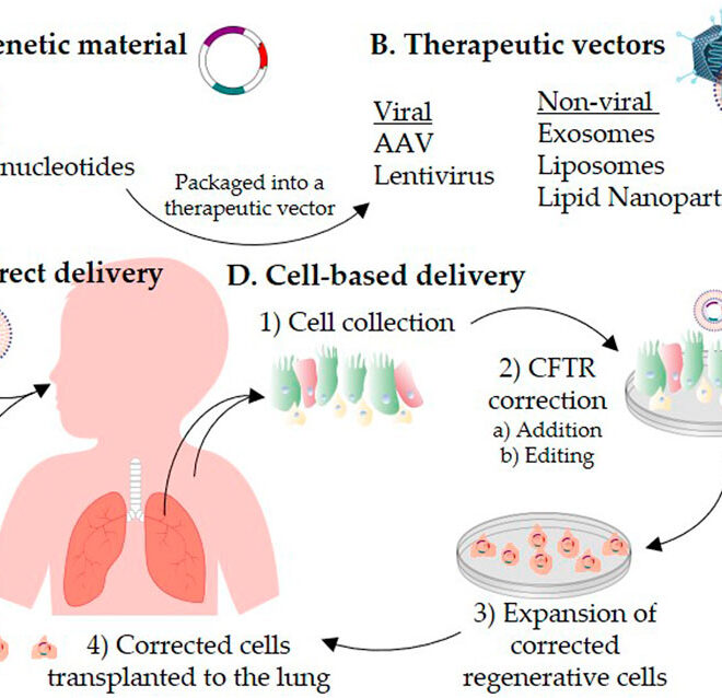 Cystic Fibrosis: Understanding the Disease, Symptoms, and Treatments