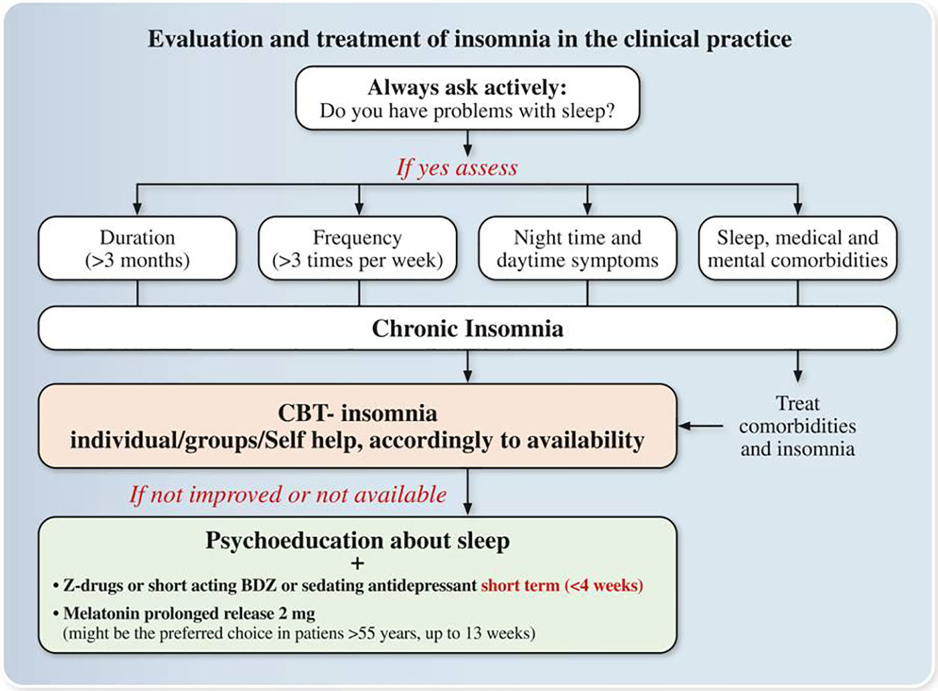 Insomnia: Causes, Symptoms, and Treatments