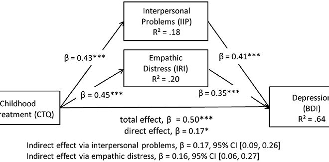 Persistent Depressive Disorder (Dysthymia): A Complete Overview