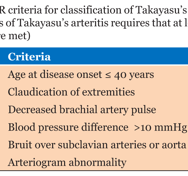 Takayasu’s Arteritis (Inflammation of Large Arteries): Overview, Symptoms, Diagnosis & Care
